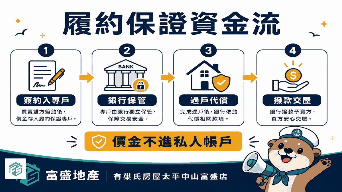 履約保證資金流向：買方價金分期匯入履約保證專戶，過戶完成並清償賣方舊貸後才撥付賣方