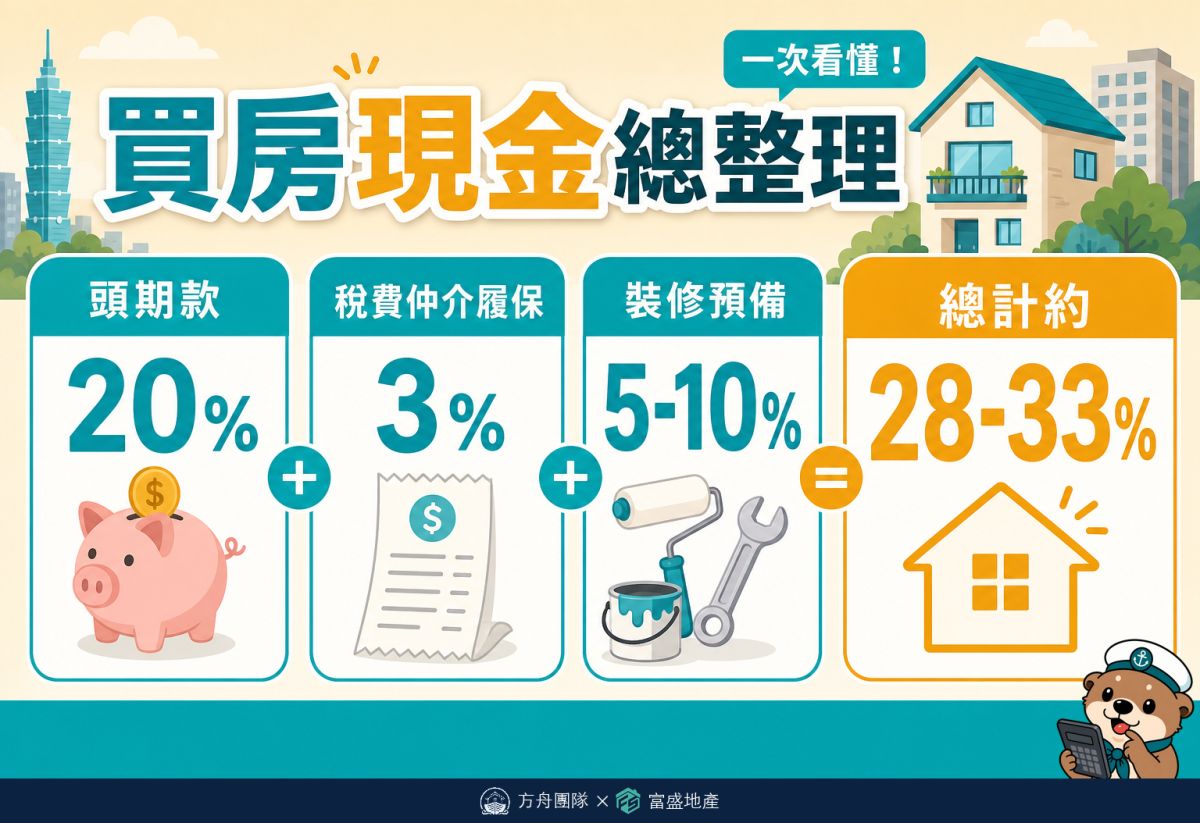 買房現金總整理：頭期款20%加稅費仲介履保3%加裝修預備5-10%總計約28-33%