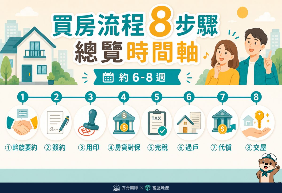 買房流程8步驟總覽時間軸：斡旋要約、簽約、用印、房貸對保、完稅、過戶、代償、交屋，約6-8週