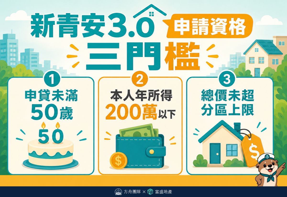 新青安3.0資格快檢：申貸未滿50歲、本人年所得200萬以下、總價未超過分區上限