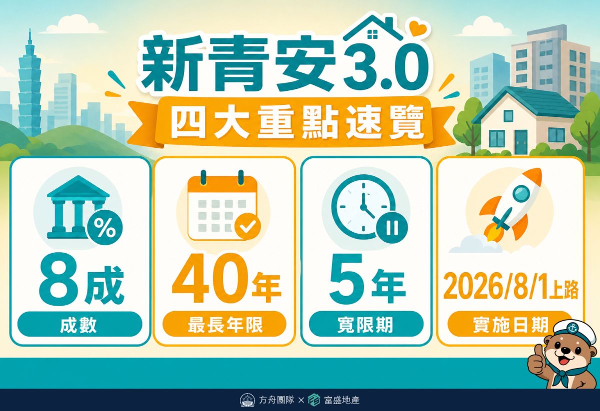 新青安3.0四大重點：8成成數、40年最長年限、5年寬限期、2026年8月1日上路