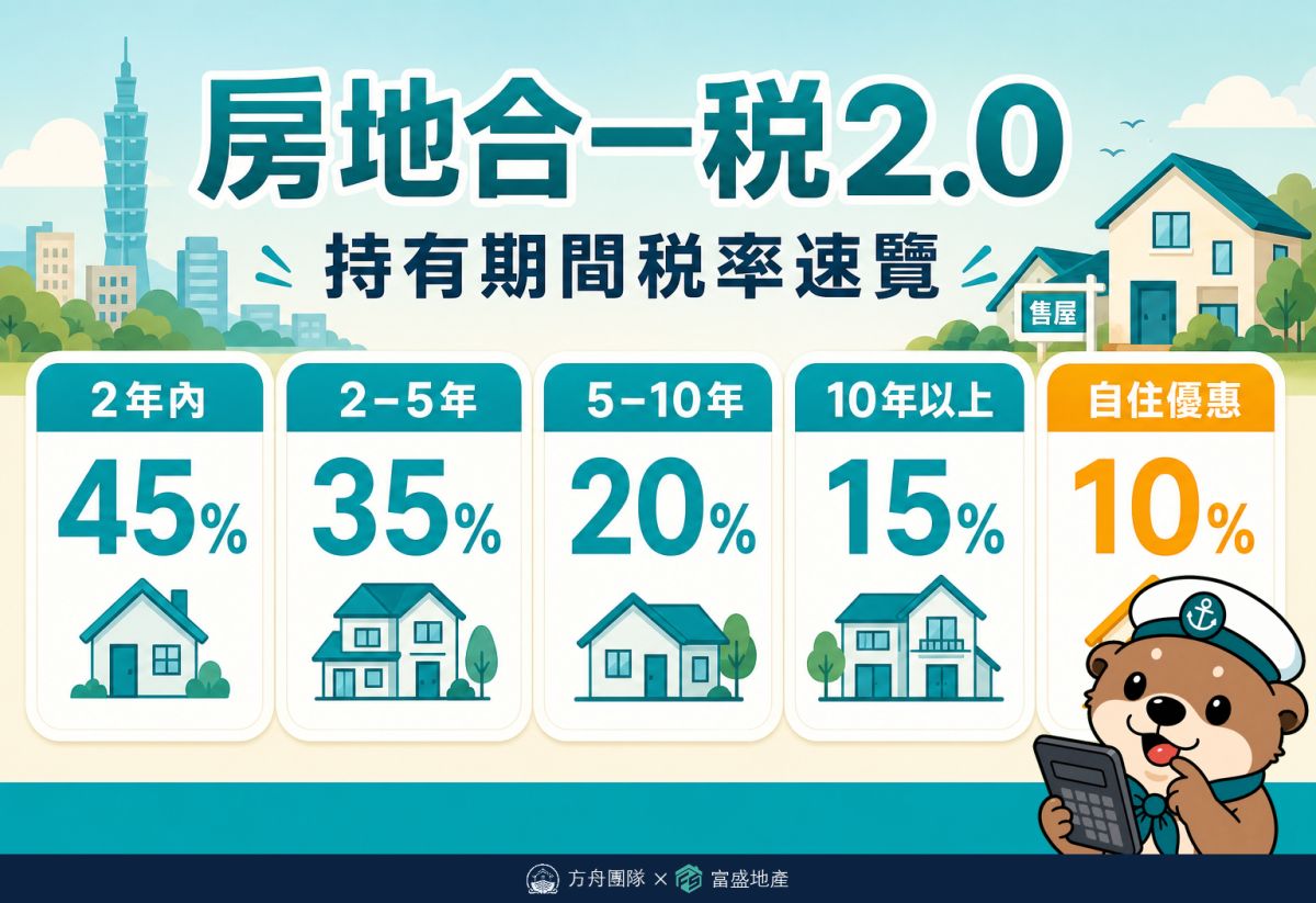 房地合一稅2.0持有期間稅率速覽：2年內45%、2-5年35%、5-10年20%、10年以上15%、自住優惠10%