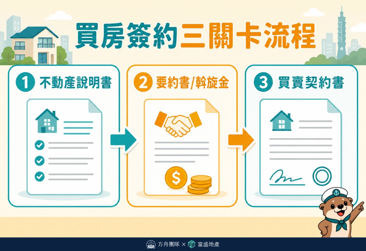 買房簽約三關卡流程：不動產說明書、要約書或斡旋金、買賣契約書