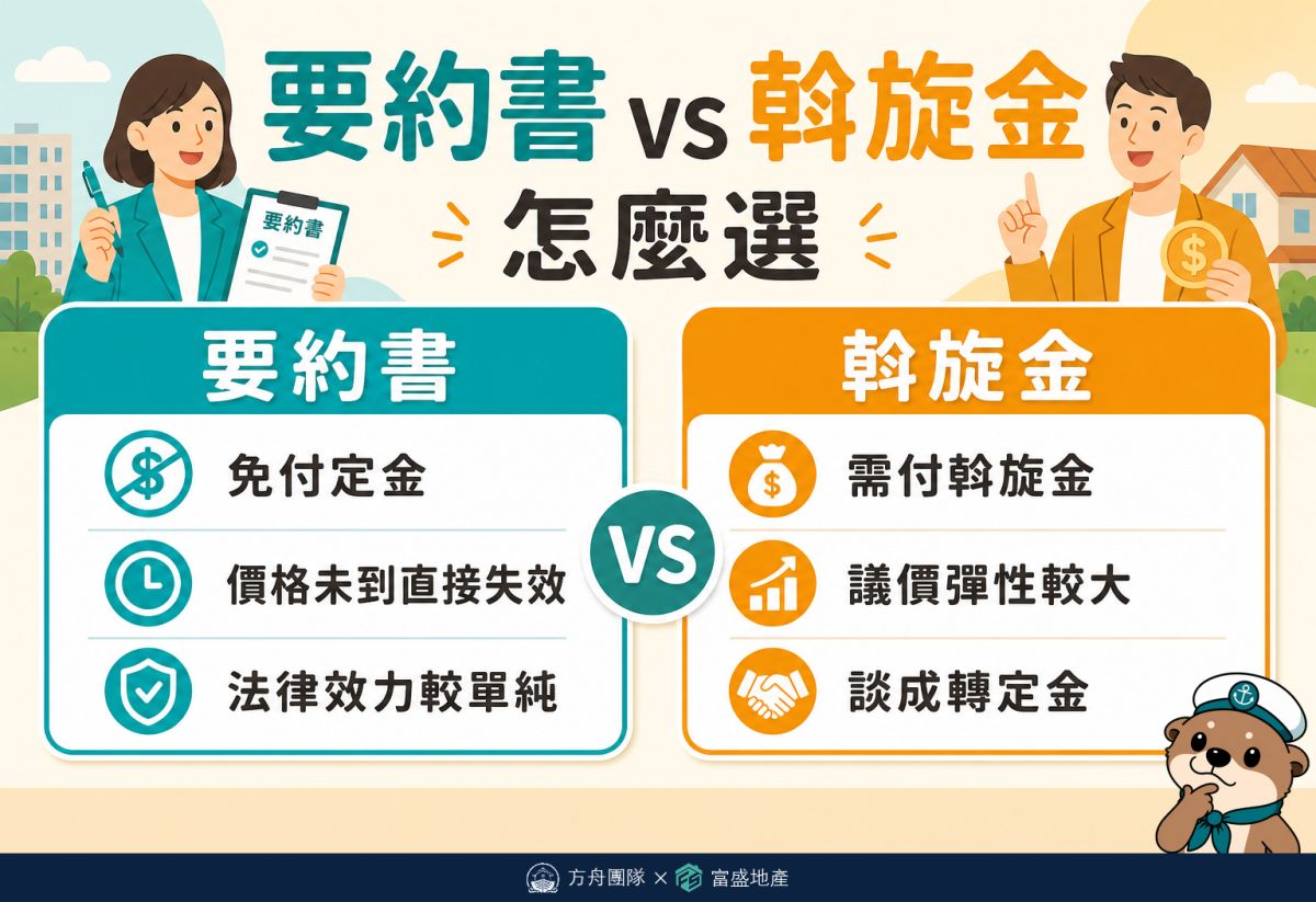 要約書和斡旋金差異對照：要約書免付定金、價格未到直接失效；斡旋金需付款、議價彈性較大、談成轉定金