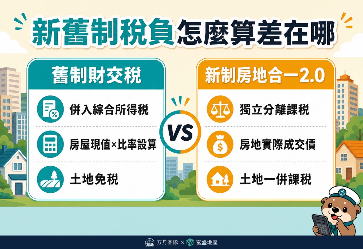 財交稅舊制與房地合一稅2.0新制算法對照：舊制併入綜所稅、房屋現值設算、土地免稅；新制獨立分離課稅、房地實際成交價、土地一併課稅