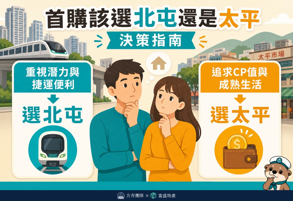 首購該選北屯還是太平決策指南:重視潛力與捷運便利選北屯,追求CP值與成熟生活選太平