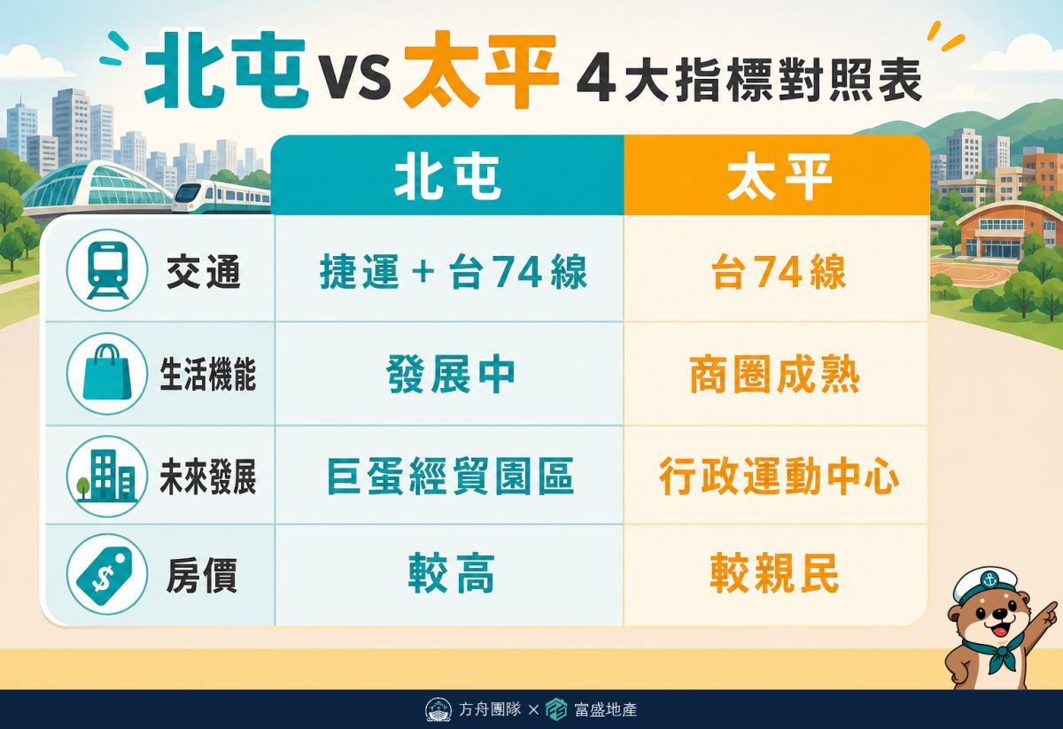 北屯vs太平4大指標對照:交通捷運加台74線對台74線、生活機能發展中對商圈成熟、未來發展巨蛋經貿園區對行政運動中心、房價較高對較親民