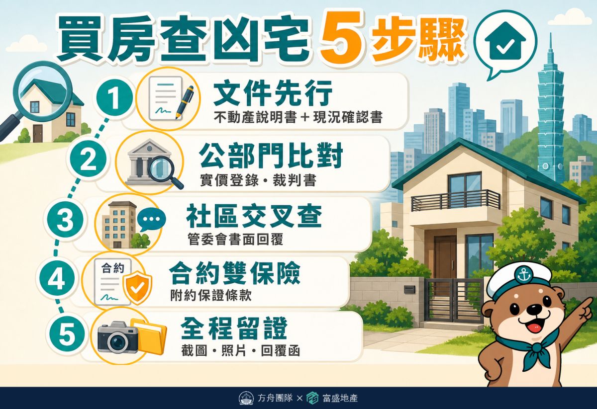 買房查凶宅5步驟SOP：文件先行、公部門比對、社區交叉查、合約雙保險、全程留證