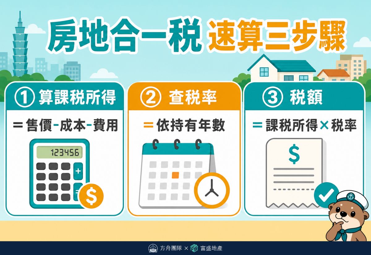 房地合一稅速算三步驟：算課稅所得等於售價減成本減費用、查稅率依持有年數、稅額等於課稅所得乘稅率