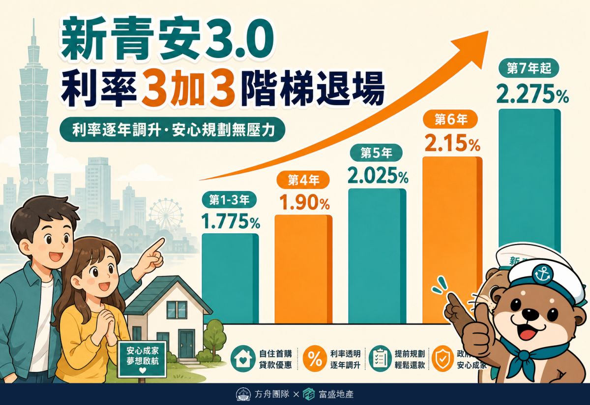新青安3.0利率3加3階梯退場：第1-3年1.775%、第4年1.90%、第5年2.025%、第6年2.15%、第7年起2.275%