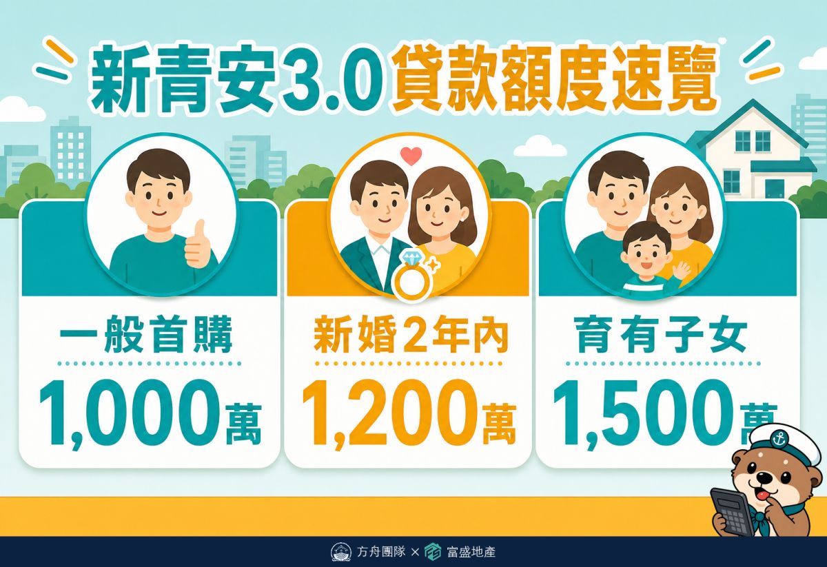 新青安3.0貸款額度：一般首購1,000萬、新婚2年內1,200萬、育有子女1,500萬