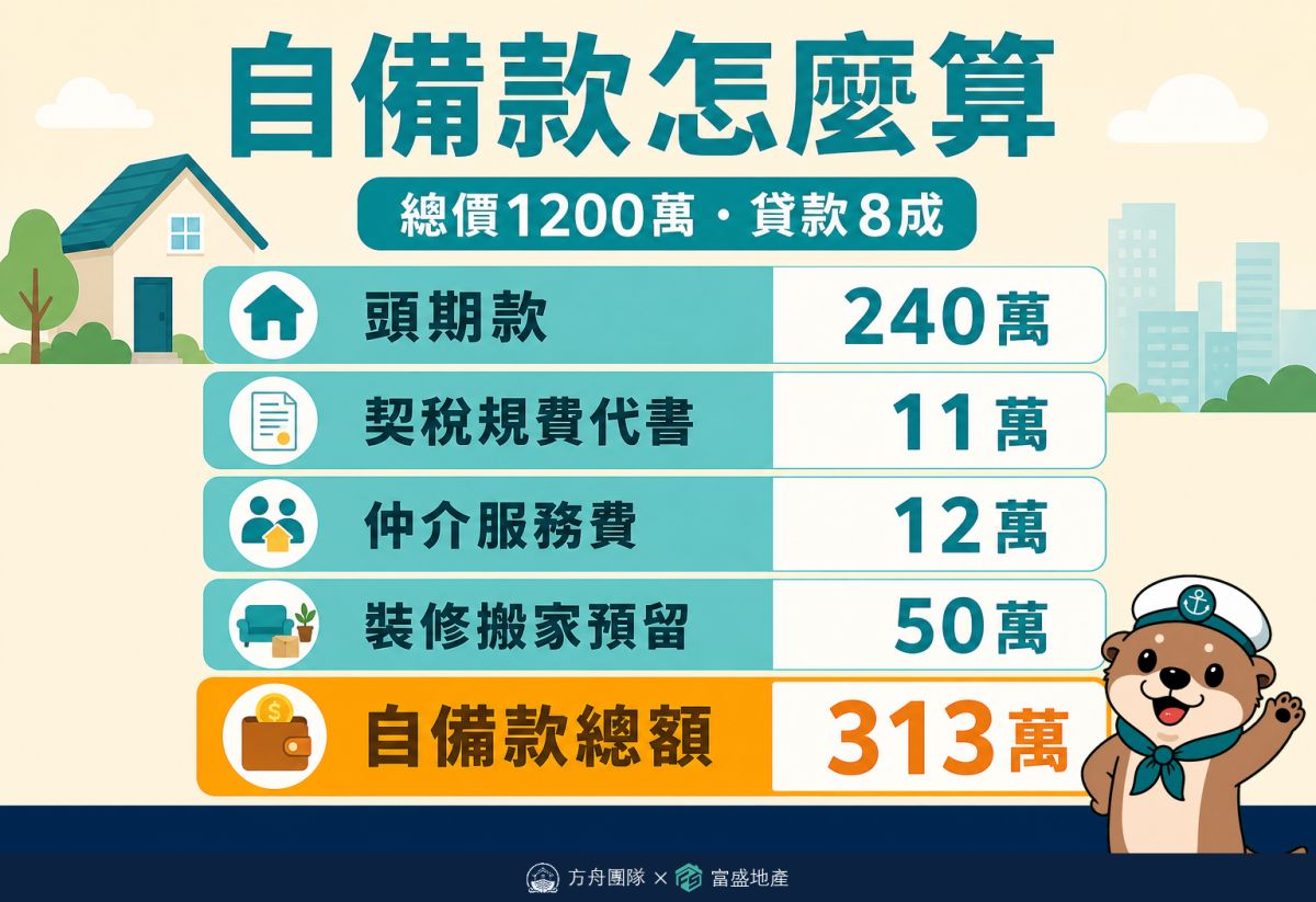 自備款怎麼算：總價1200萬貸款8成，頭期款240萬、契稅規費代書11萬、仲介服務費12萬、裝修搬家預留50萬，自備款總額313萬