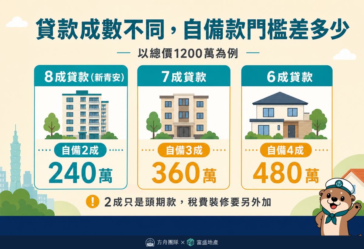 貸款成數不同，自備款門檻差多少：總價1200萬為例，8成貸款自備2成240萬、7成貸款自備3成360萬、6成貸款自備4成480萬