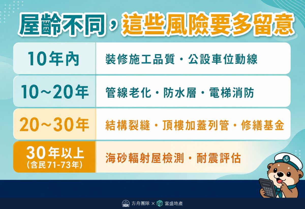 屋齡不同這些風險要多留意：10年內看裝修施工品質、10到20年看管線老化防水層、20到30年看結構裂縫頂樓加蓋、30年以上含71至73年建物要查海砂屋輻射屋
