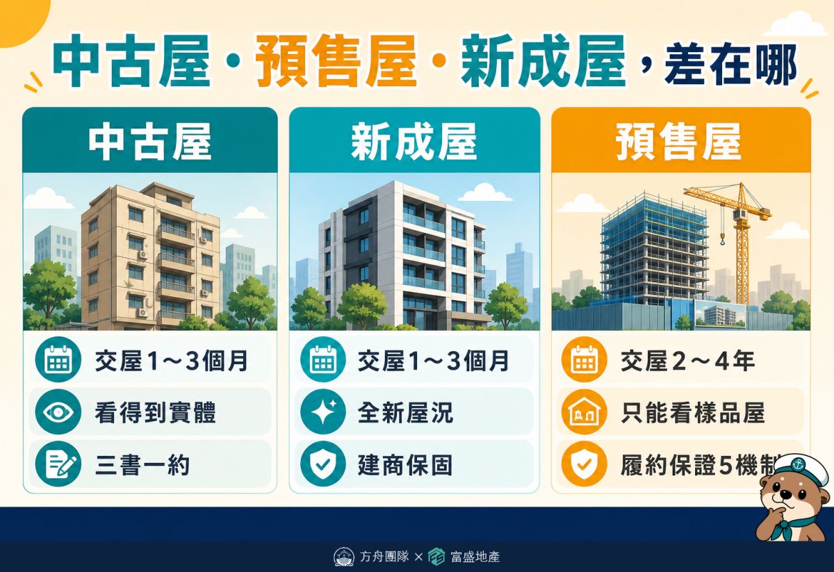 中古屋・預售屋・新成屋差在哪：中古屋交屋1到3個月看得到實體三書一約、新成屋交屋1到3個月全新屋況建商保固、預售屋交屋2到4年只能看樣品屋履約保證5機制