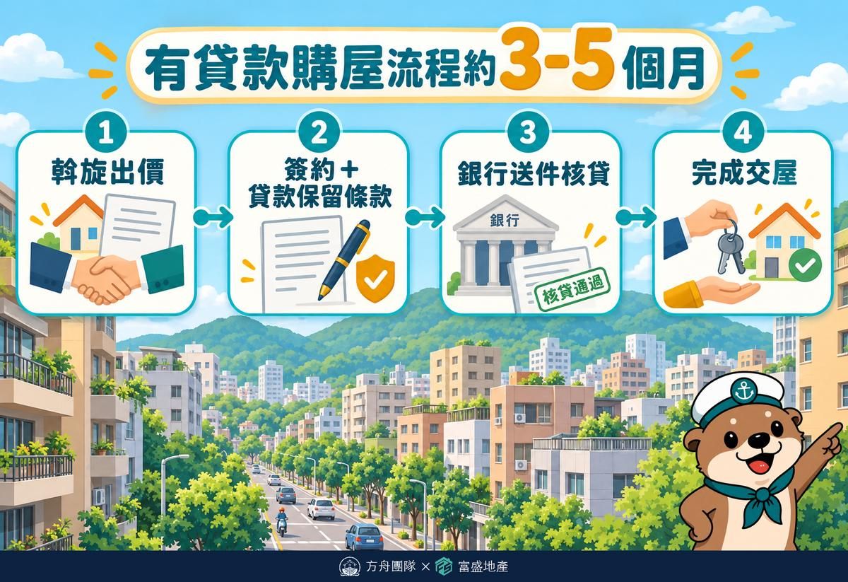 有貸款購屋流程約3-5個月：斡旋出價、簽約加貸款保留條款、銀行送件核貸、完成交屋