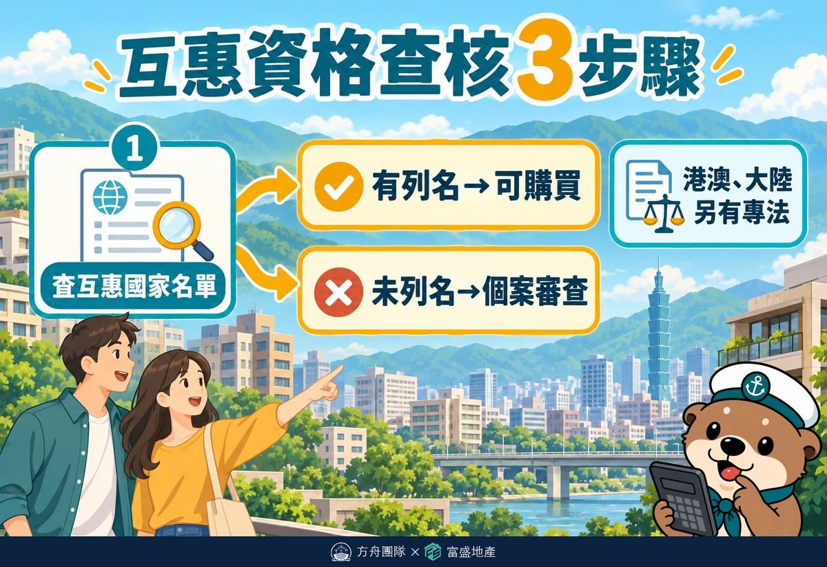 互惠資格查核3步驟決策圖：先查互惠國家名單，有列名可購買，未列名個案審查，港澳與大陸另有專法