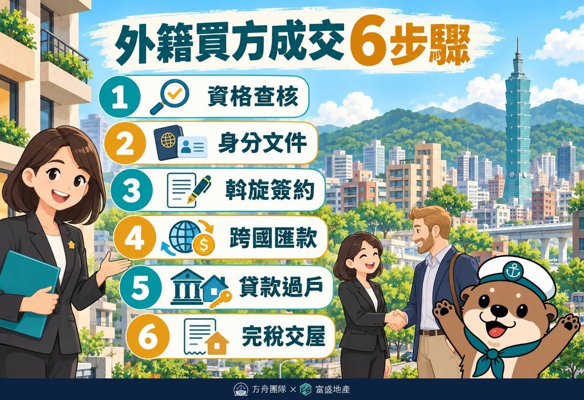 外籍買方成交6步驟：資格查核、身分文件、斡旋簽約、跨國匯款、貸款過戶、完稅交屋