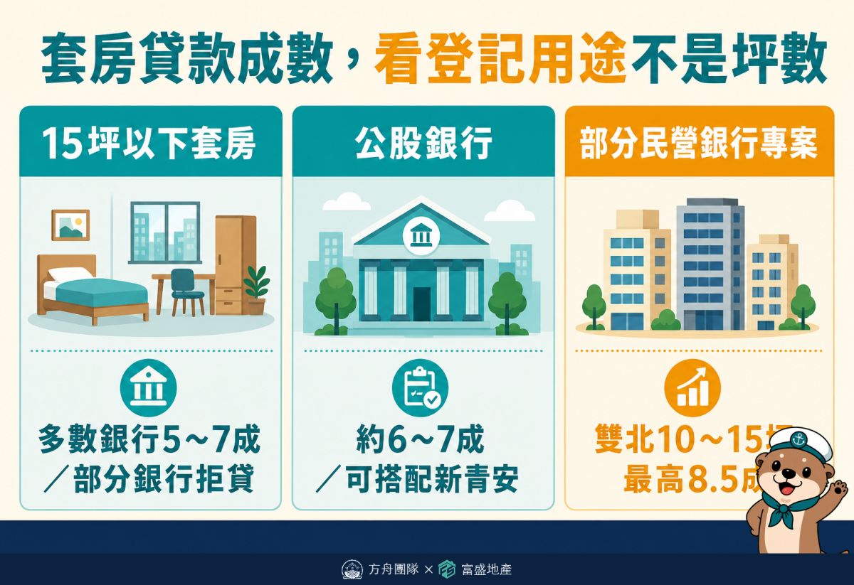套房貸款成數對照：15坪以下套房、公股銀行、部分民營銀行專案貸款成數差異
