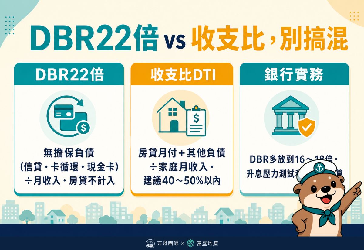 DBR22倍與收支比DTI差異拆解：無擔保負債計算方式、收支比建議範圍、銀行實務放款倍數