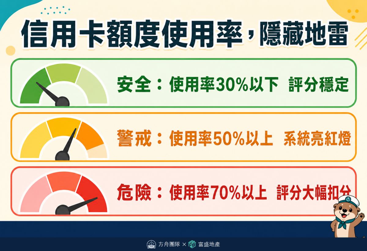 信用卡額度使用率風險對照：30%以下安全、50%以上警戒、70%以上危險