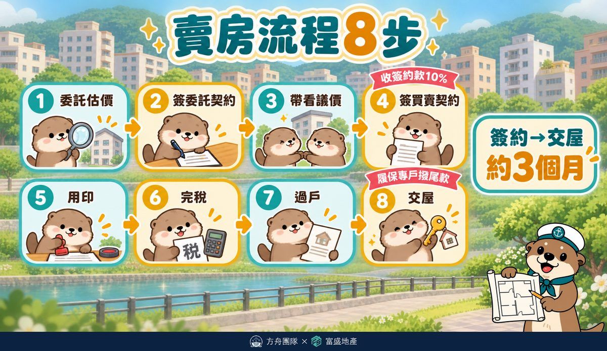 賣房流程8步驟時間軸：委託估價、簽委託契約、帶看斡旋、簽買賣契約、用印、完稅、過戶、交屋，簽約到交屋約3個月