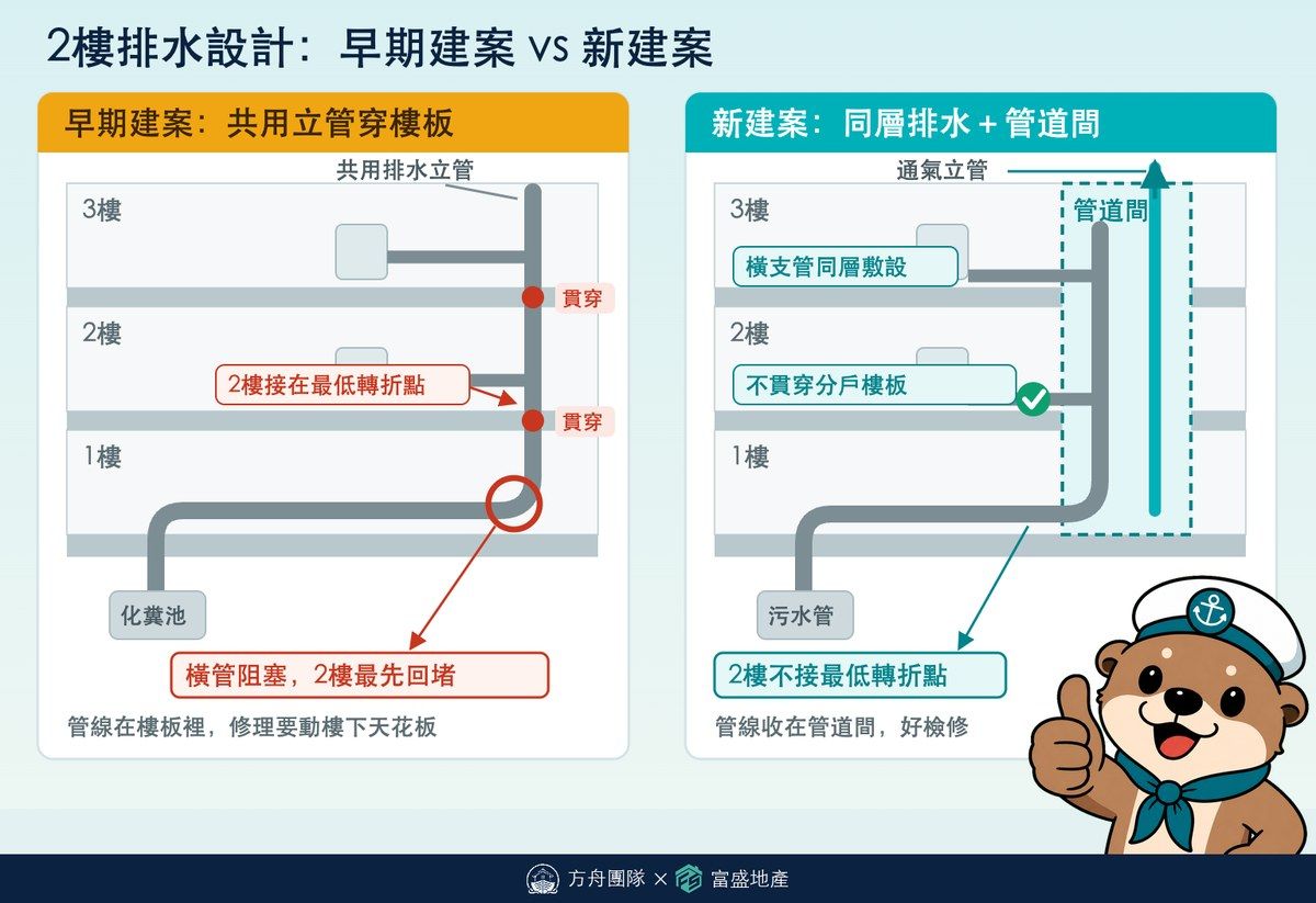 2樓排水剖面對照：早期建案立管在1樓天花板轉橫、最低接點在2樓；新建案延伸到地下室才轉橫，2樓獨立排水、橫管沿梁下方走