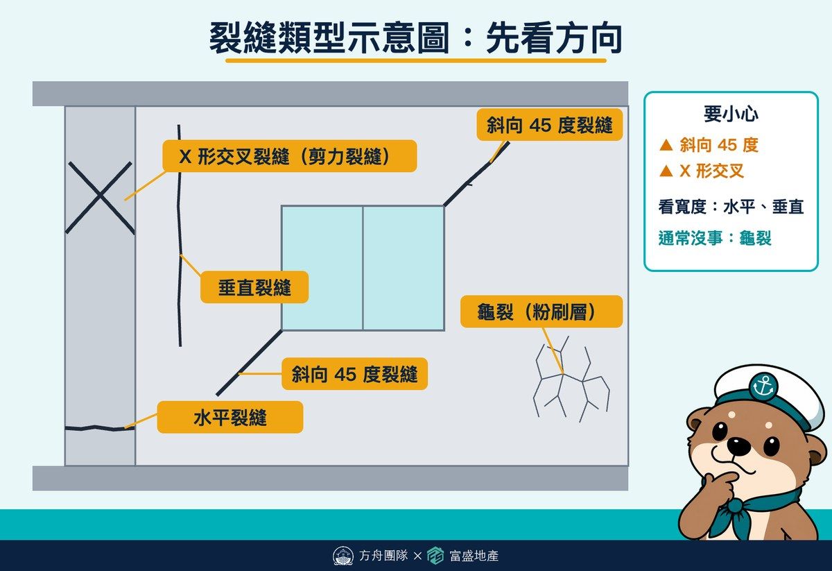 裂縫類型示意圖：同一面牆與柱上標出斜向 45 度裂縫、X 形交叉裂縫（剪力裂縫）、水平裂縫、垂直裂縫、粉刷層龜裂