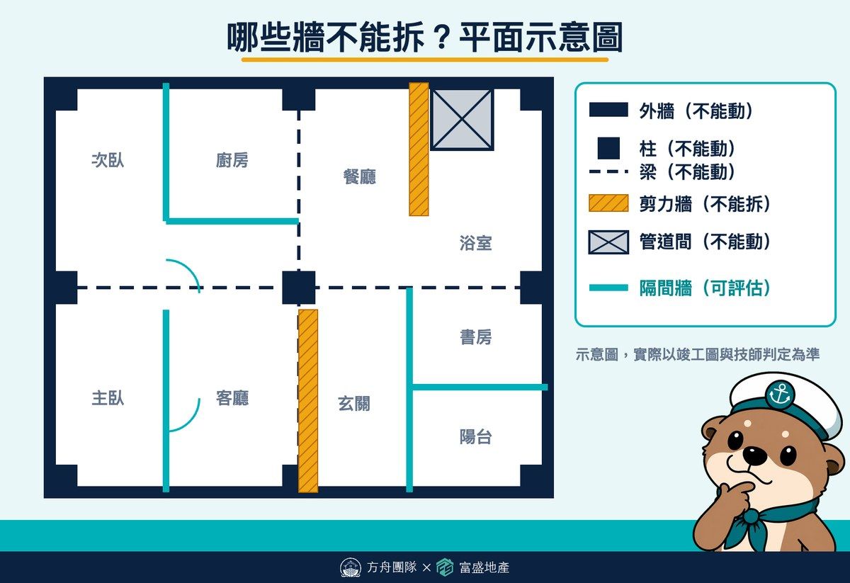 住宅平面示意圖：標出結構牆與剪力牆不能拆、梁柱不能動、管道間不能動、隔間牆可評估