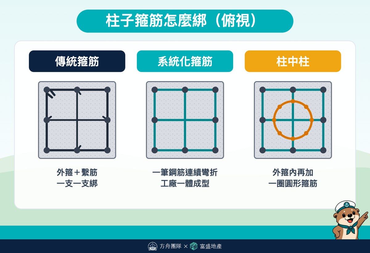 柱子箍筋對照示意：傳統箍筋逐支綁紮，系統化箍筋一筆連續成型，柱中柱在外箍內再加一圈圓形箍筋