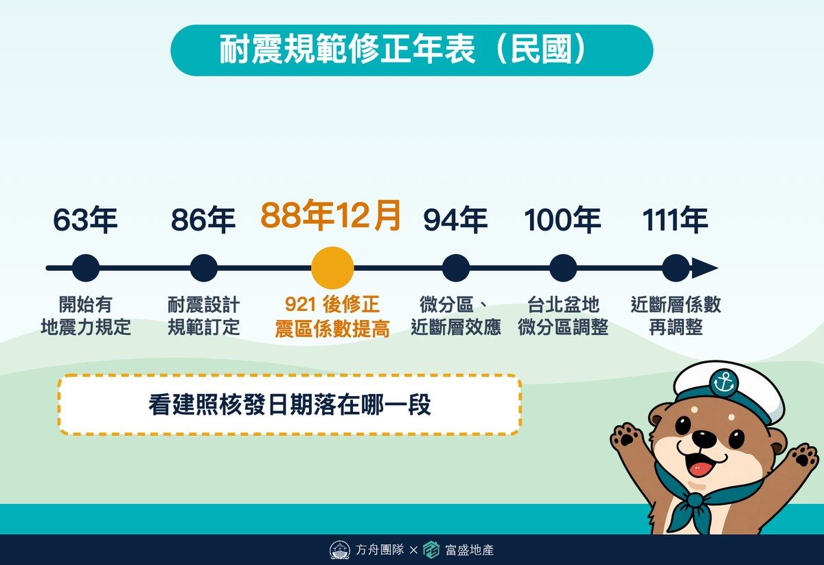 台灣耐震設計規範修正年表：民國 63、71、86、88 年 12 月、94、100、111 年，用建照年份對照粗估耐震標準