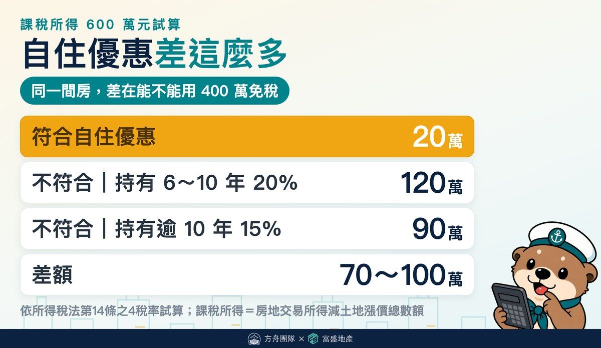 課稅所得 600 萬元試算:符合自住優惠繳 20 萬、不符合持有 6 到 10 年繳 120 萬、持有逾 10 年繳 90 萬,差額 70 到 100 萬
