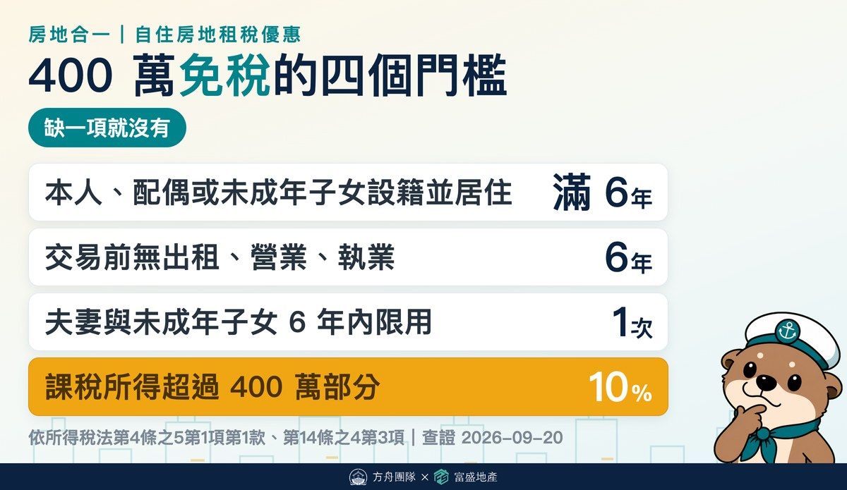 房地合一自住 400 萬免稅的四個門檻：設籍並居住滿 6 年、交易前 6 年無出租、6 年限用 1 次、超過 400 萬部分稅率 10%