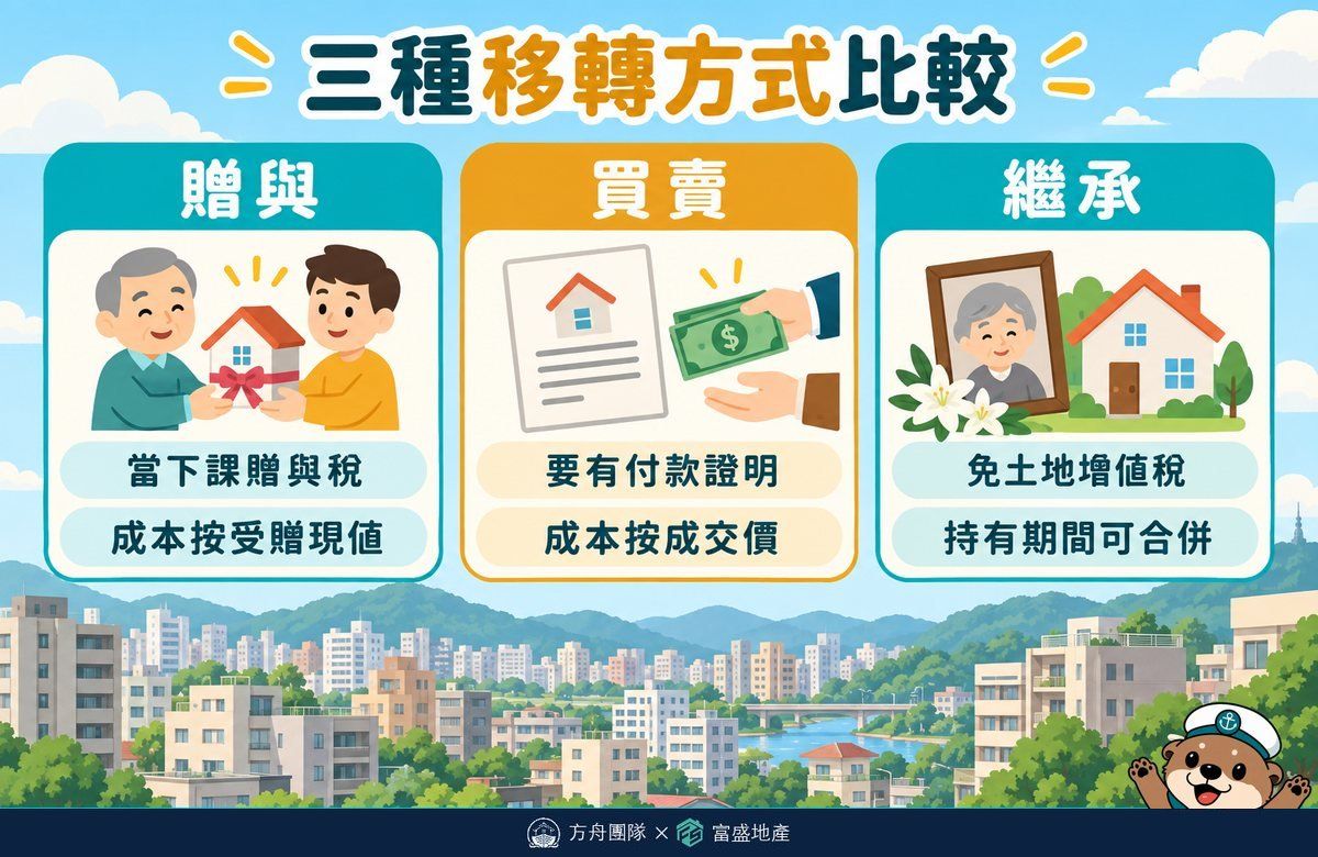 三種移轉方式比較圖：贈與當下課贈與稅且成本按受贈現值、買賣要有付款證明且成本按成交價、繼承免土地增值稅且持有期間可合併