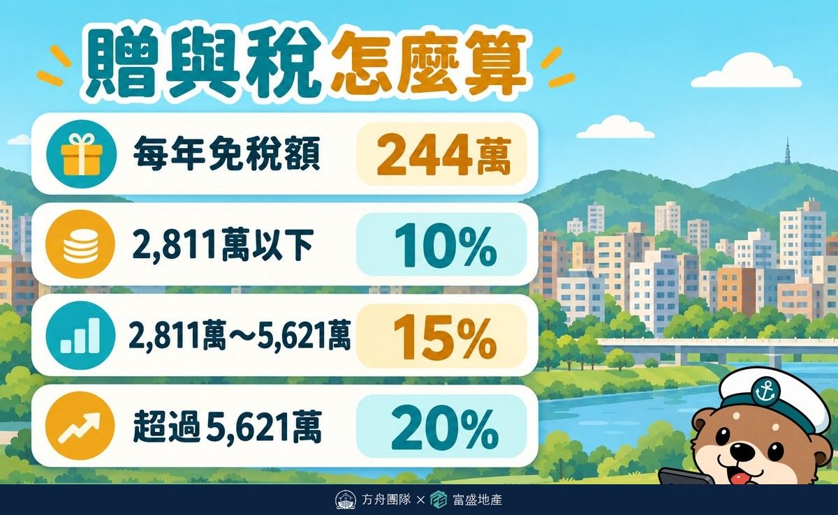 贈與稅稅率級距資訊圖：115 年每年免稅額 244 萬元，課稅贈與淨額 2,811 萬元以下 10%、2,811 萬至 5,621 萬 15%、超過 5,621 萬 20%
