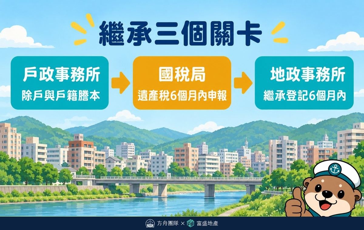 繼承三個關卡流程圖：戶政事務所辦除戶與戶籍謄本，接國稅局六個月內申報遺產稅，再接地政事務所六個月內辦繼承登記