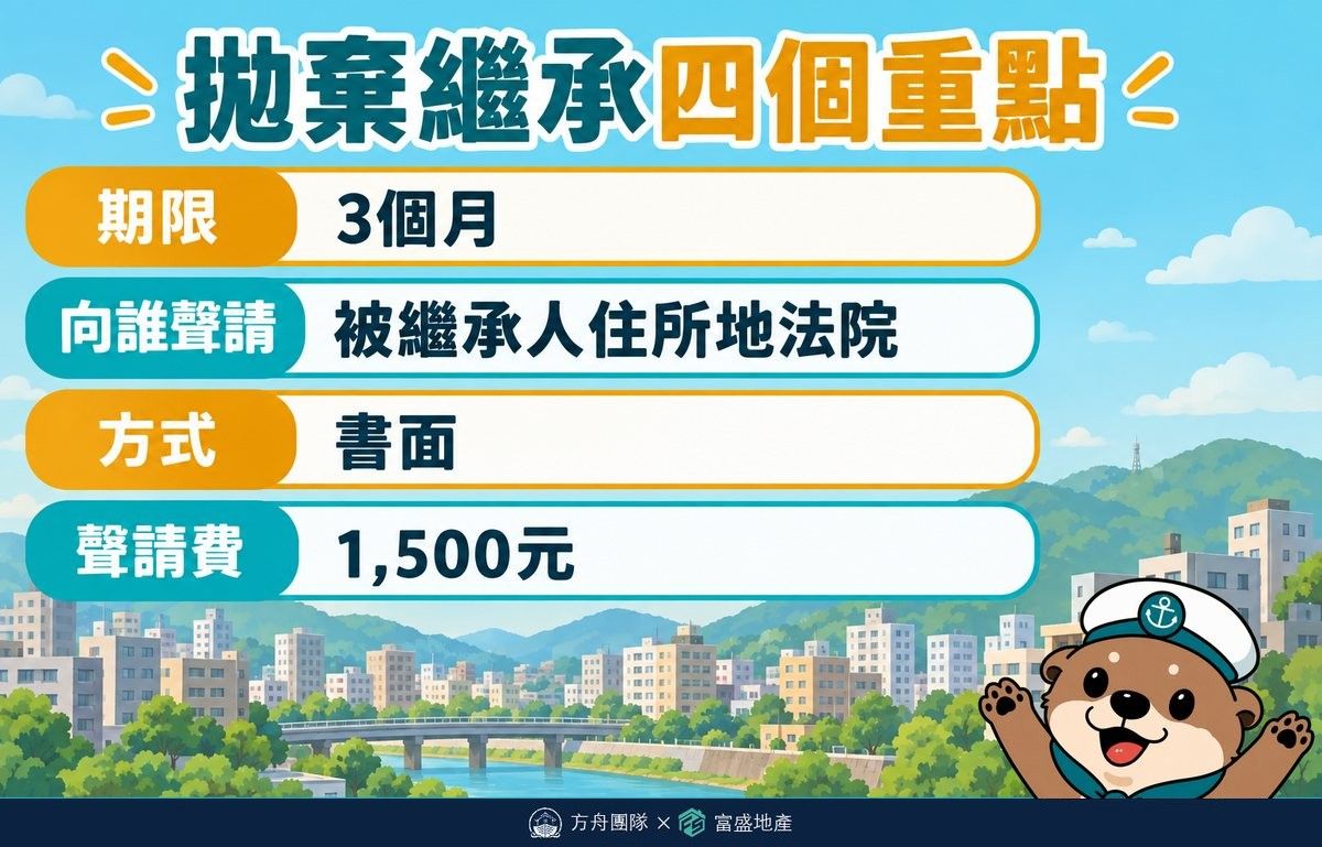 拋棄繼承四個重點圖：期限為知悉得繼承時起三個月、向被繼承人住所地法院聲請、以書面為之、聲請費新臺幣一千五百元