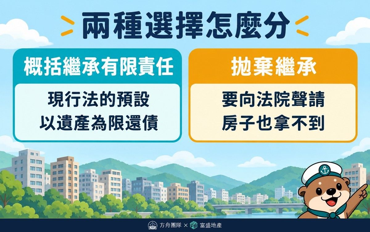兩種選擇對照圖：概括繼承有限責任是現行法的預設、以遺產為限還債；拋棄繼承要向法院聲請、房子也拿不到