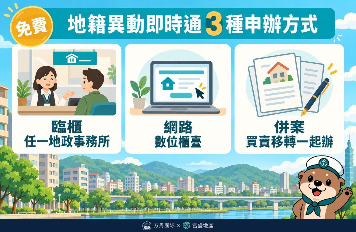 地籍異動即時通三種申辦方式示意圖：臨櫃任一地政事務所、網路數位櫃臺、買賣移轉時併案申請，三種管道都免費