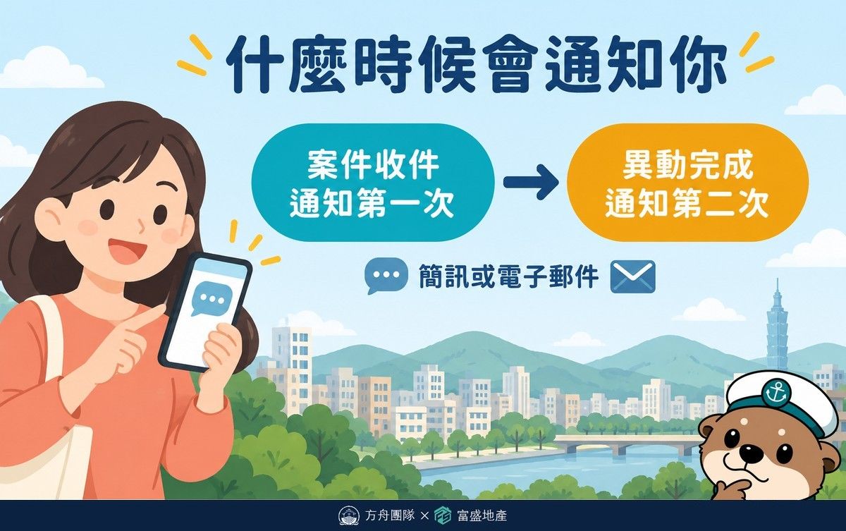 地籍異動即時通通知時機示意圖：案件收件時通知第一次、異動完成時通知第二次，以簡訊或電子郵件發送