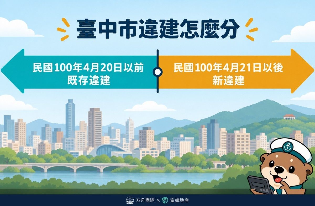 臺中市違章建築認定分界示意圖：民國100年4月20日以前興建完成為既存違建，民國100年4月21日以後為新違建