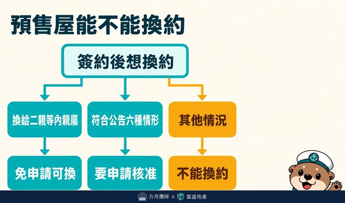 預售屋能不能換約的判斷流程圖：簽約後想換約，分成換給二親等內親屬免申請可換、符合公告六種情形要申請核准、其他情況不能換約三條路