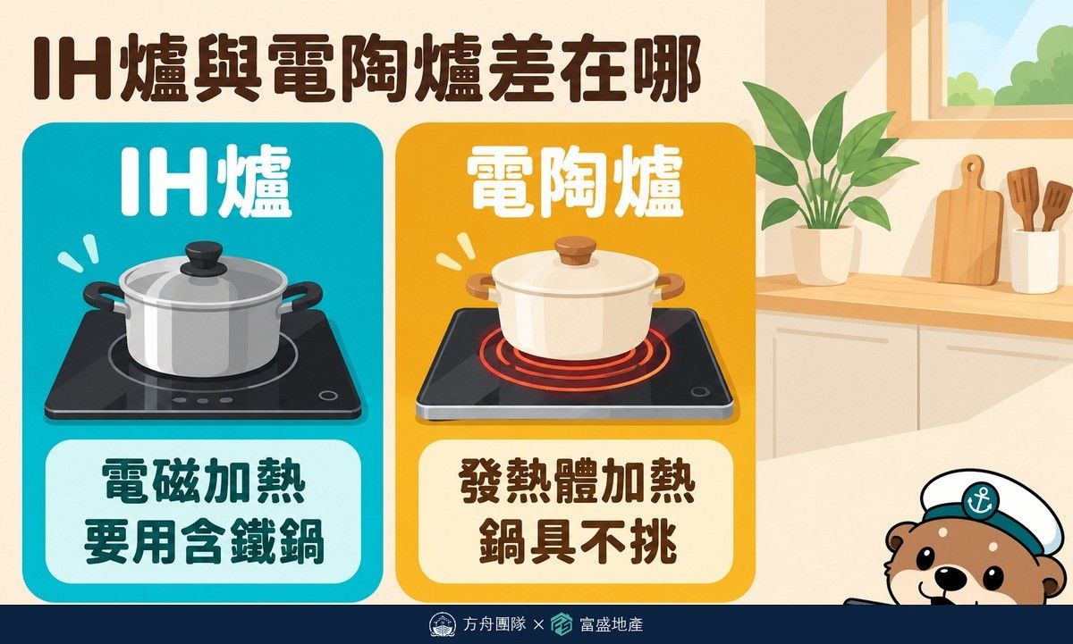 IH 爐與電陶爐差別對照：IH 爐是電磁加熱、要用含鐵鍋具；電陶爐是發熱體加熱、鍋具不挑