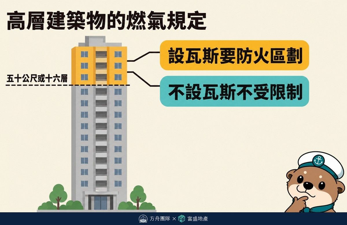 高層建築物燃氣規定示意圖：地板面高度五十公尺或樓層十六層以上部分，設瓦斯要做防火區劃，沒有瓦斯則不受限制