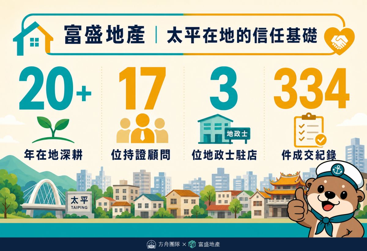 富盛地產在地信任數字：20+年在地深耕、17位持證顧問、3位地政士駐店、334件成交紀錄