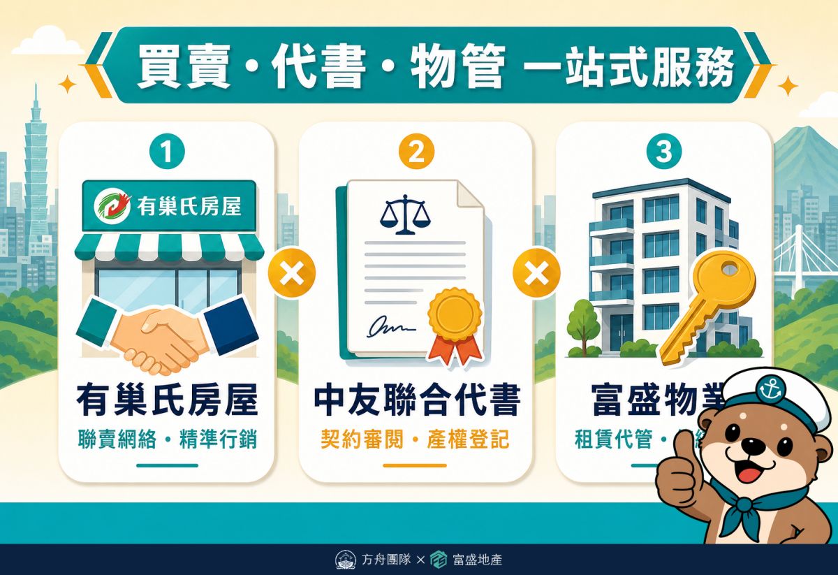富盛服務生態系：有巢氏房屋聯賣行銷、中友聯合代書契約產權、富盛物業租賃代管，買賣代書物管一站式服務