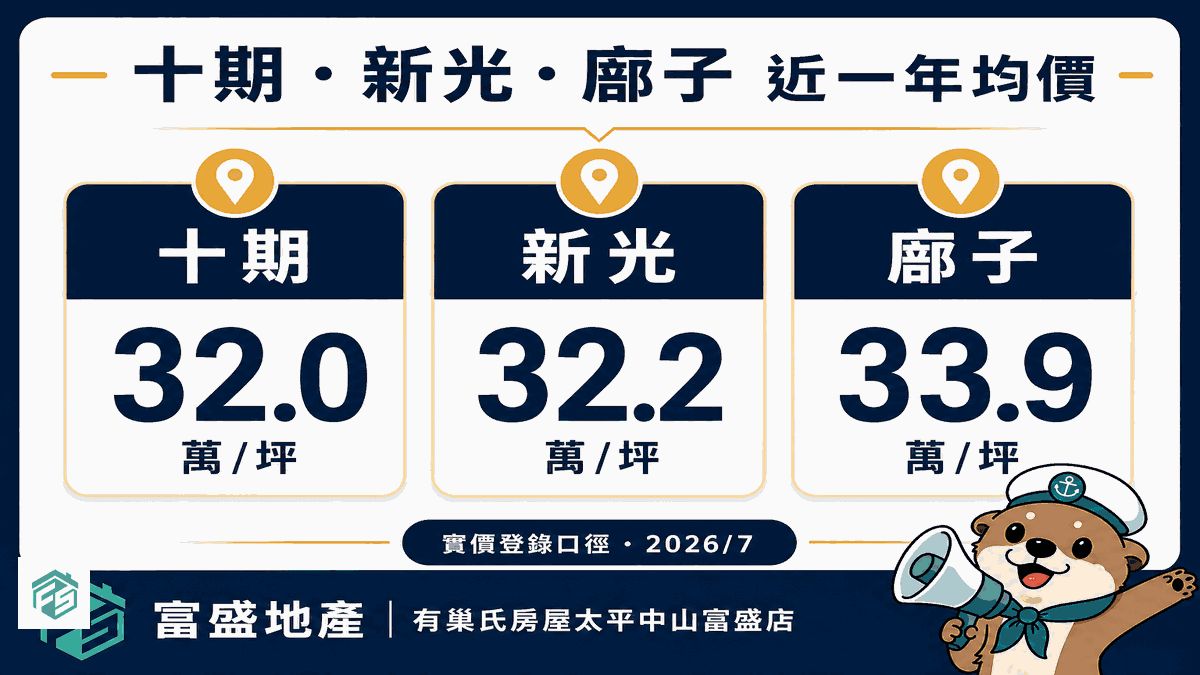 十期43.9、新光38.5、廍子37.4萬/坪比較圖——圖表待與lvr.db同步更新