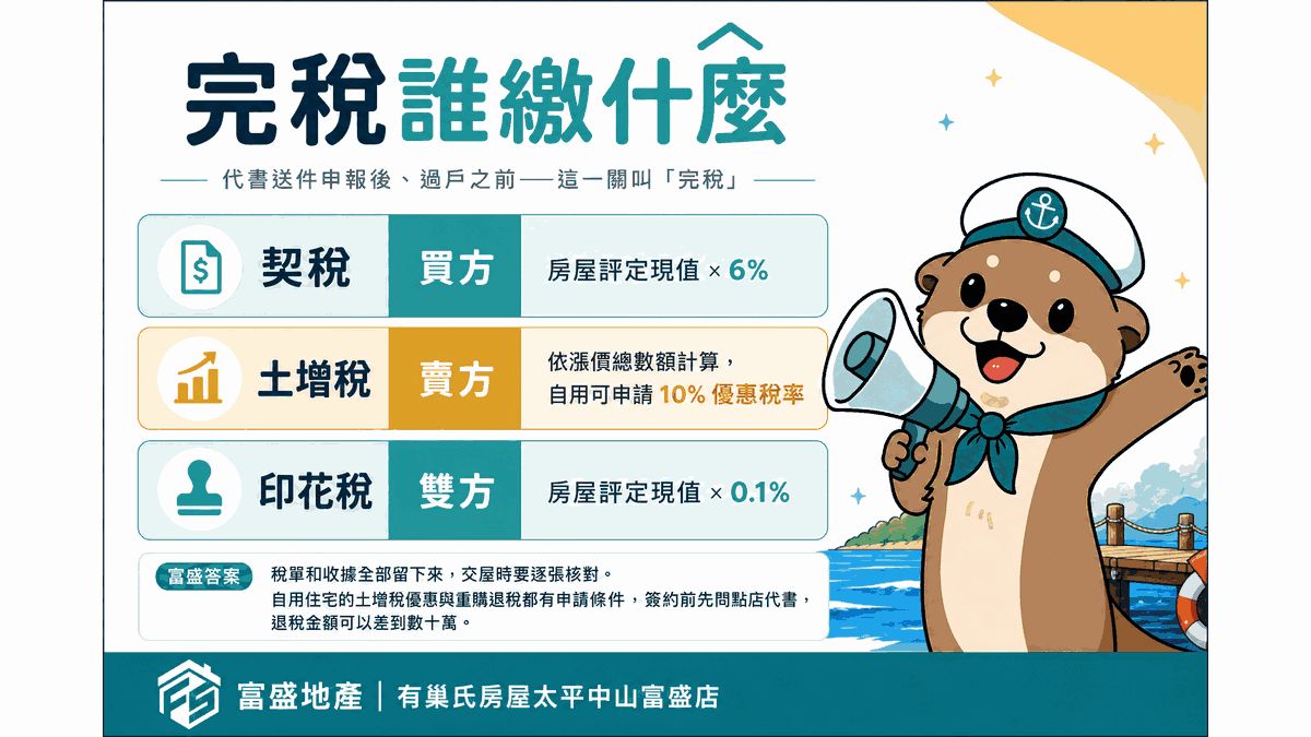 完稅階段稅費分工圖：買方繳契稅6%、印花稅、登記規費、代書費；賣方繳土地增值稅、房地合一稅、仲介費