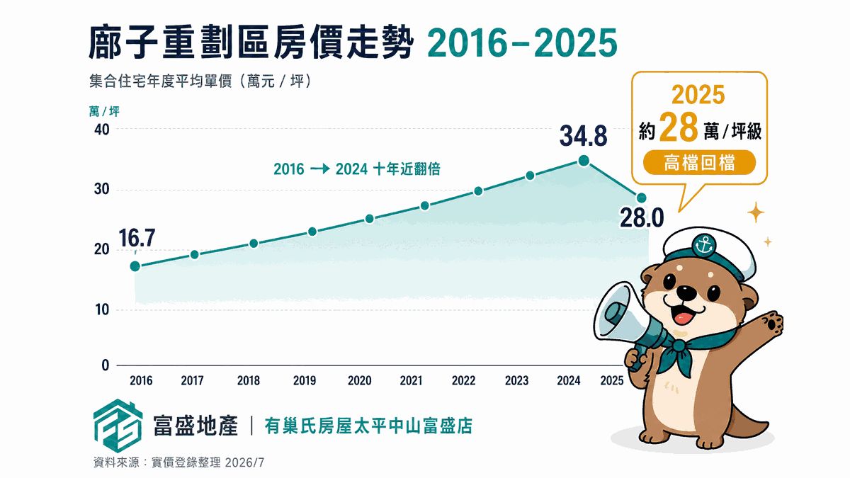 廍子重劃區房價十年走勢：2016年16.7萬/坪至2024年34.8萬/坪，2025年回檔盤整