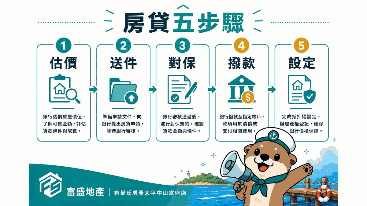 房貸五步驟流程圖：備件送審、鑑價、核准、對保、抵押權設定與撥款，送件到撥款約3至4週